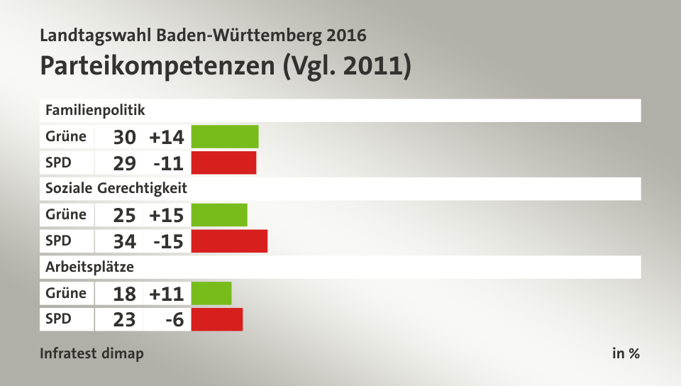 Parteikompetenzen (Vgl. 2011), in %: Grüne 30, SPD 29, Grüne 25, SPD 34, Grüne 18, SPD 23, Quelle: Infratest dimap