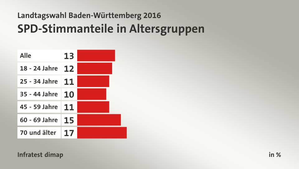 SPD-Stimmanteile in Altersgruppen, in %: Alle 13, 18 - 24 Jahre 12, 25 - 34 Jahre 11, 35 - 44 Jahre 10, 45 - 59 Jahre 11, 60 - 69 Jahre 15, 70 und älter 17, Quelle: Infratest dimap