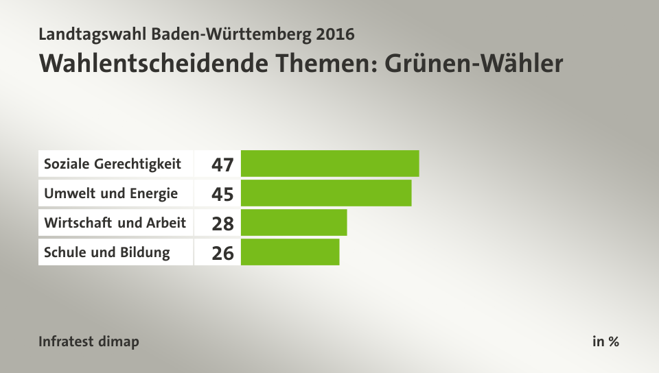 Wahlentscheidende Themen: Grünen-Wähler, in %: Soziale Gerechtigkeit 47, Umwelt und Energie 45, Wirtschaft und Arbeit 28, Schule und Bildung 26, Quelle: Infratest dimap