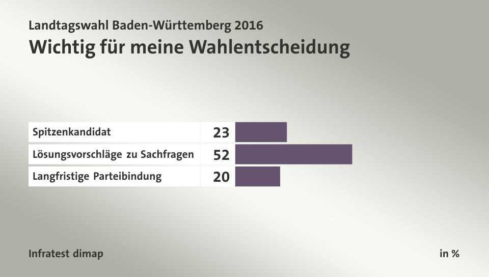 Wichtig für meine Wahlentscheidung, in %: Spitzenkandidat 23, Lösungsvorschläge zu Sachfragen  52, Langfristige Parteibindung 20, Quelle: Infratest dimap