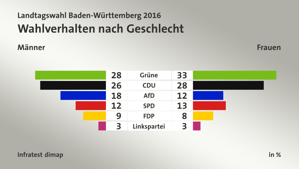 Wahlverhalten nach Geschlecht (in %) Grüne: Männer 28, Frauen 33; CDU: Männer 26, Frauen 28; AfD: Männer 18, Frauen 12; SPD: Männer 12, Frauen 13; FDP: Männer 9, Frauen 8; Linkspartei: Männer 3, Frauen 3; Quelle: Infratest dimap