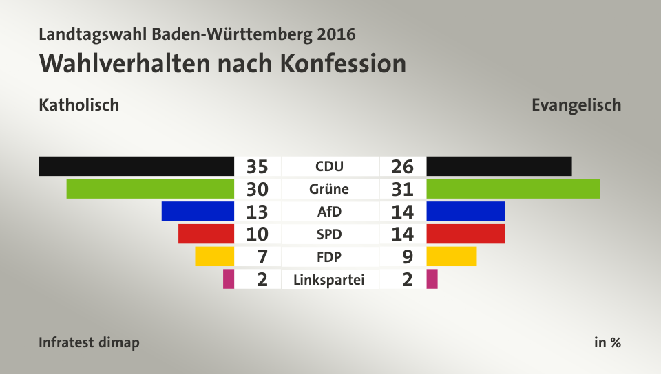 Wahlverhalten nach Konfession (in %) CDU: Katholisch 35, Evangelisch 26; Grüne: Katholisch 30, Evangelisch 31; AfD: Katholisch 13, Evangelisch 14; SPD: Katholisch 10, Evangelisch 14; FDP: Katholisch 7, Evangelisch 9; Linkspartei: Katholisch 2, Evangelisch 2; Quelle: Infratest dimap