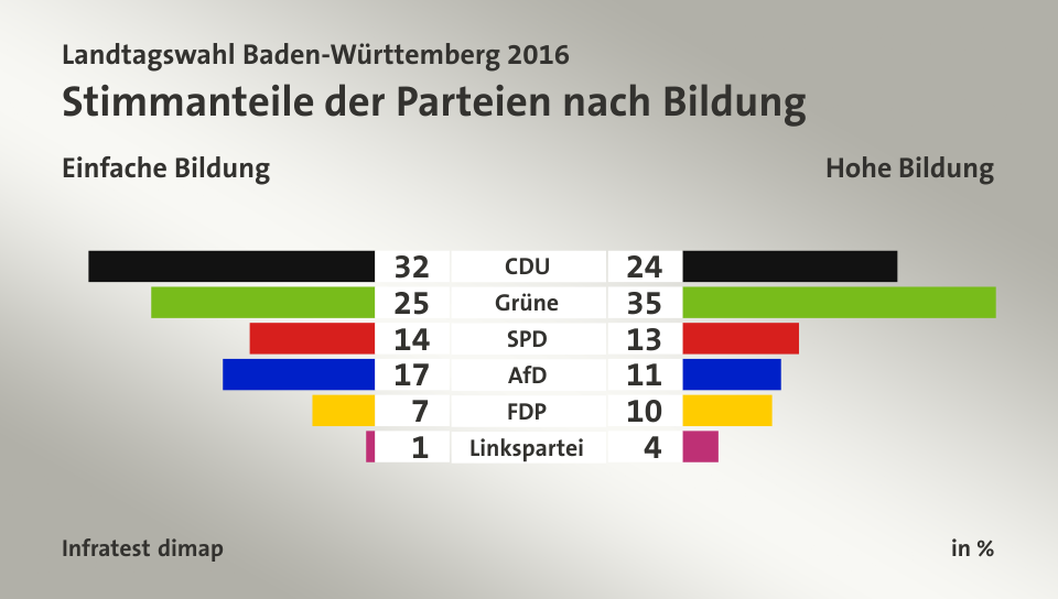 Stimmanteile der Parteien nach Bildung (in %) CDU: Einfache Bildung 32, Hohe Bildung 24; Grüne: Einfache Bildung 25, Hohe Bildung 35; SPD: Einfache Bildung 14, Hohe Bildung 13; AfD: Einfache Bildung 17, Hohe Bildung 11; FDP: Einfache Bildung 7, Hohe Bildung 10; Linkspartei: Einfache Bildung 1, Hohe Bildung 4; Quelle: Infratest dimap