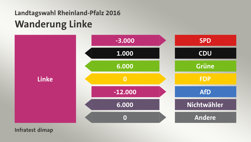 Wanderung Linke: zu SPD 3.000 Wähler, von CDU 1.000 Wähler, von Grüne 6.000 Wähler, zu FDP 0 Wähler, zu AfD 12.000 Wähler, von Nichtwähler 6.000 Wähler, zu Andere 0 Wähler, Quelle: Infratest dimap