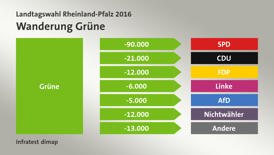 Wanderung Grüne: zu SPD 90.000 Wähler, zu CDU 21.000 Wähler, zu FDP 12.000 Wähler, zu Linke 6.000 Wähler, zu AfD 5.000 Wähler, zu Nichtwähler 12.000 Wähler, zu Andere 13.000 Wähler, Quelle: Infratest dimap