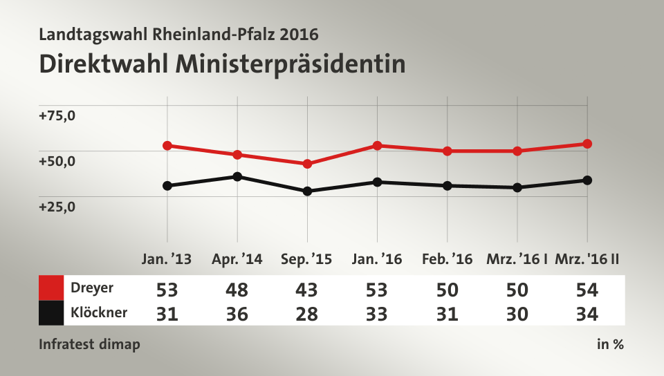 Direktwahl Ministerpräsidentin, in % (Werte von Mrz. '16 II): Dreyer 54,0 , Klöckner 34,0 , Quelle: Infratest dimap