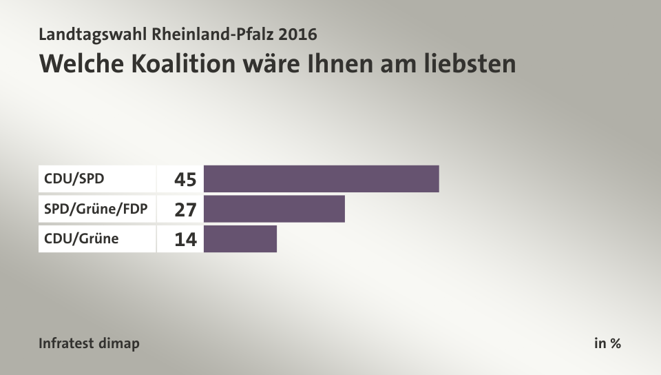 Welche Koalition wäre Ihnen am liebsten, in %: CDU/SPD 45, SPD/Grüne/FDP 27, CDU/Grüne 14, Quelle: Infratest dimap