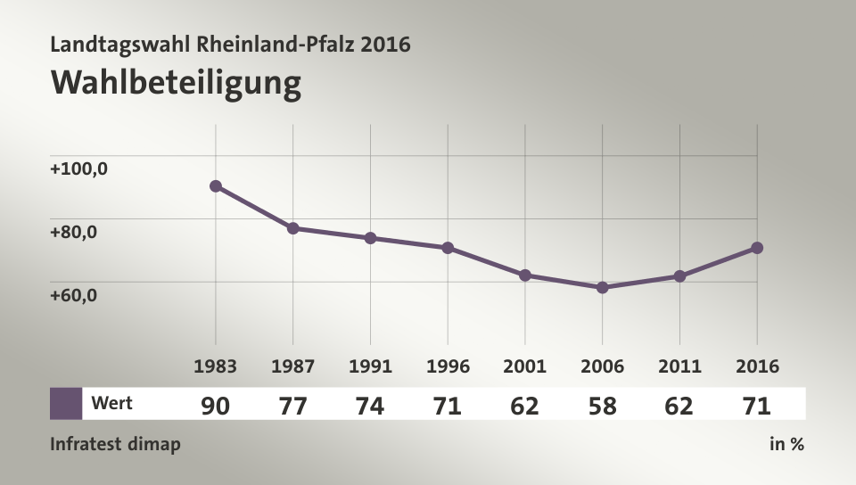 Wahlbeteiligung, in % (Werte von 2016): Wert 70,8 , Quelle: Infratest dimap