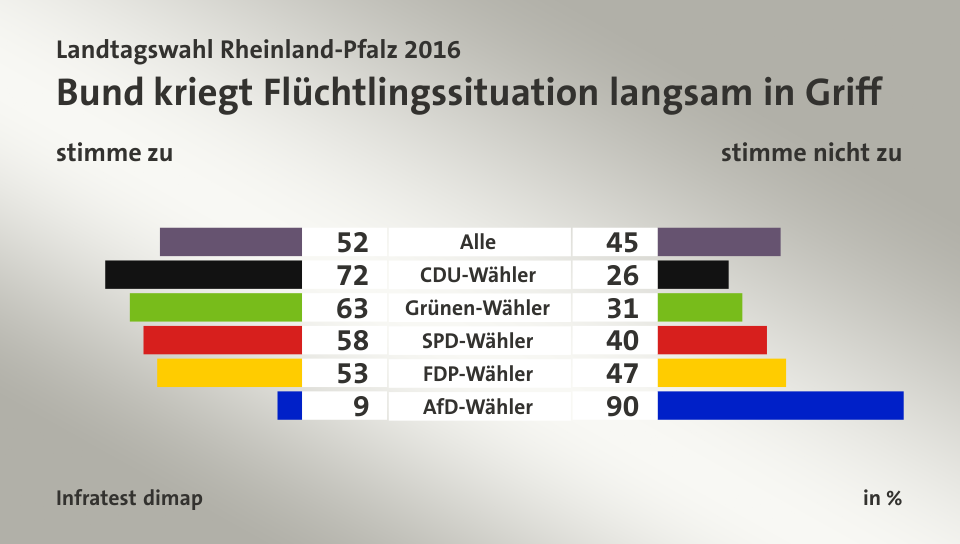 Bund kriegt Flüchtlingssituation langsam in Griff (in %) Alle: stimme zu 52, stimme nicht zu 45; CDU-Wähler: stimme zu 72, stimme nicht zu 26; Grünen-Wähler: stimme zu 63, stimme nicht zu 31; SPD-Wähler: stimme zu 58, stimme nicht zu 40; FDP-Wähler: stimme zu 53, stimme nicht zu 47; AfD-Wähler: stimme zu 9, stimme nicht zu 90; Quelle: Infratest dimap