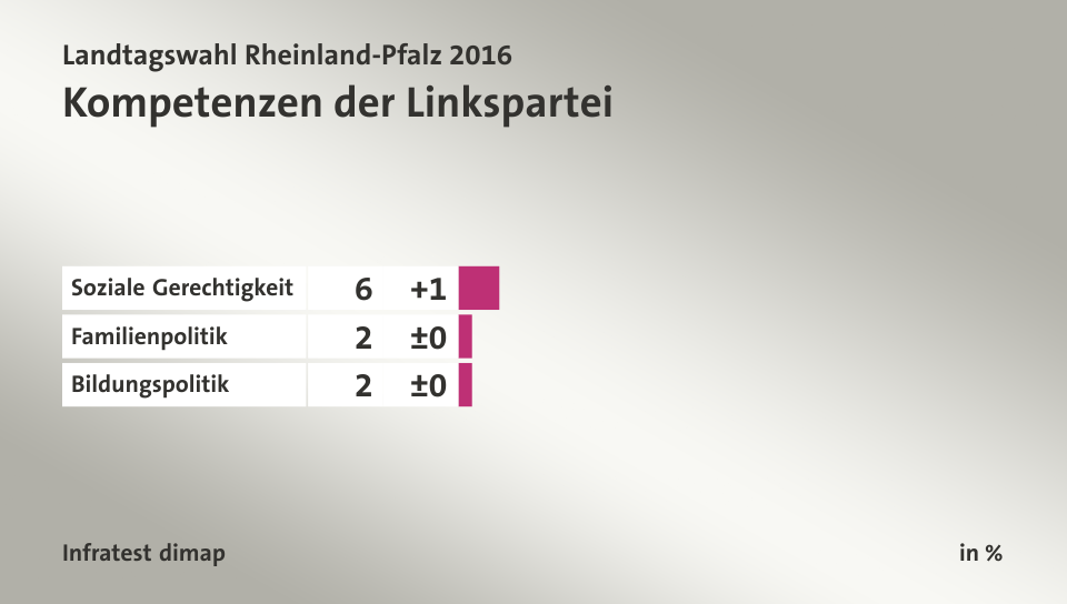 Kompetenzen der Linkspartei, in %: Soziale Gerechtigkeit 6, Familienpolitik 2, Bildungspolitik 2, Quelle: Infratest dimap