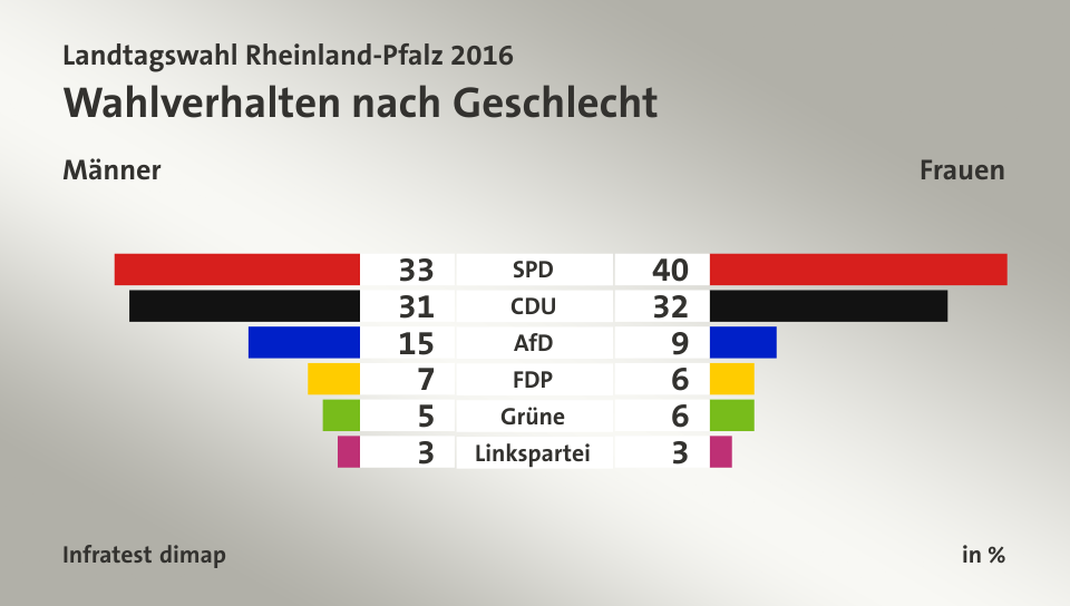 Wahlverhalten nach Geschlecht (in %) SPD: Männer 33, Frauen 40; CDU: Männer 31, Frauen 32; AfD: Männer 15, Frauen 9; FDP: Männer 7, Frauen 6; Grüne: Männer 5, Frauen 6; Linkspartei: Männer 3, Frauen 3; Quelle: Infratest dimap