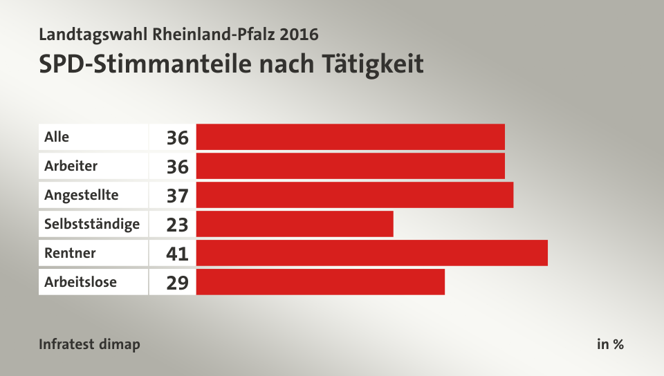 SPD-Stimmanteile nach Tätigkeit, in %: Alle 36, Arbeiter 36, Angestellte 37, Selbstständige 23, Rentner 41, Arbeitslose 29, Quelle: Infratest dimap