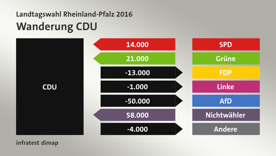 Wanderung CDU: von SPD 14.000 Wähler, von Grüne 21.000 Wähler, zu FDP 13.000 Wähler, zu Linke 1.000 Wähler, zu AfD 50.000 Wähler, von Nichtwähler 58.000 Wähler, zu Andere 4.000 Wähler, Quelle: infratest dimap