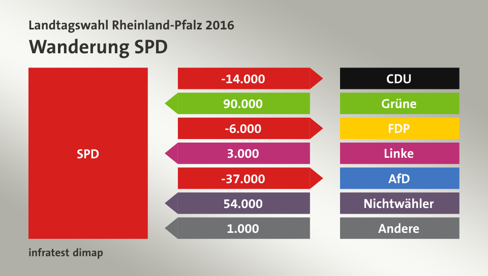 Wanderung SPD: zu CDU 14.000 Wähler, von Grüne 90.000 Wähler, zu FDP 6.000 Wähler, von Linke 3.000 Wähler, zu AfD 37.000 Wähler, von Nichtwähler 54.000 Wähler, von Andere 1.000 Wähler, Quelle: infratest dimap