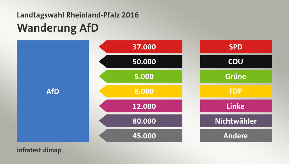 Wanderung AfD: von SPD 37.000 Wähler, von CDU 50.000 Wähler, von Grüne 5.000 Wähler, von FDP 8.000 Wähler, von Linke 12.000 Wähler, von Nichtwähler 80.000 Wähler, von Andere 45.000 Wähler, Quelle: infratest dimap