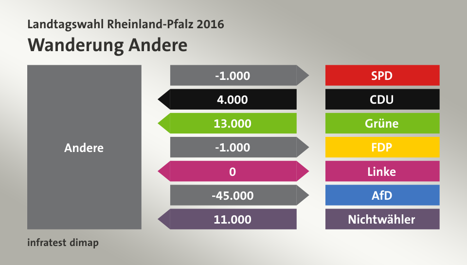 Wanderung Andere: zu SPD 1.000 Wähler, von CDU 4.000 Wähler, von Grüne 13.000 Wähler, zu FDP 1.000 Wähler, zu Linke 0 Wähler, zu AfD 45.000 Wähler, von Nichtwähler 11.000 Wähler, Quelle: infratest dimap