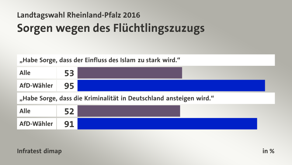 Sorgen wegen des Flüchtlingszuzugs, in %: Alle 53, AfD-Wähler 95, Alle 52, AfD-Wähler 91, Quelle: Infratest dimap