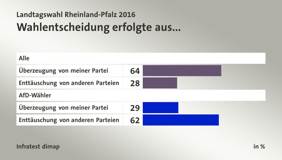 Wahlentscheidung erfolgte aus..., in %: Überzeugung von meiner Partei 64, Enttäuschung von anderen Parteien 28, Überzeugung von meiner Partei 29, Enttäuschung von anderen Parteien 62, Quelle: Infratest dimap