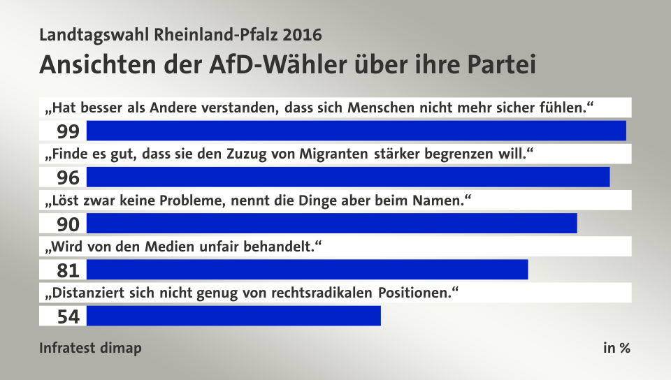 Ansichten der AfD-Wähler über ihre Partei, in %: „Hat besser als Andere verstanden, dass sich Menschen nicht mehr sicher fühlen.“ 99, „Finde es gut, dass sie den Zuzug von Migranten stärker begrenzen will.“ 96, „Löst zwar keine Probleme, nennt die Dinge aber beim Namen.“ 90, „Wird von den Medien unfair behandelt.“ 81, „Distanziert sich nicht genug von rechtsradikalen Positionen.“ 54, Quelle: Infratest dimap