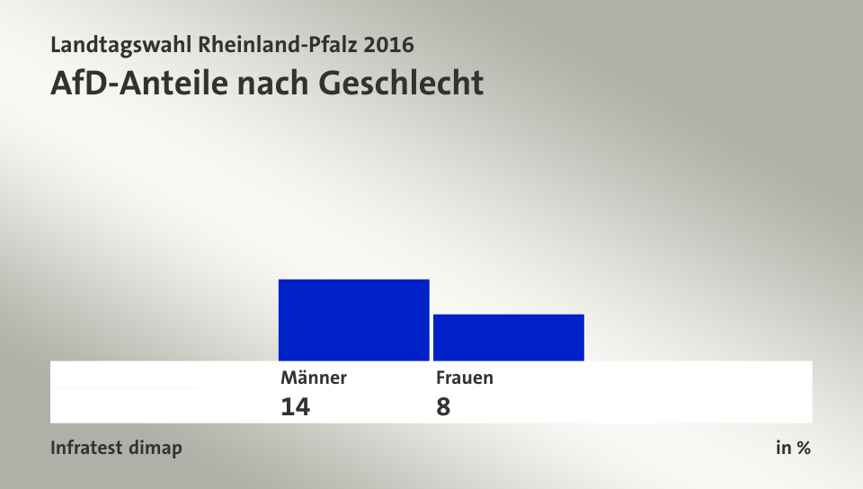 AfD-Anteile nach Geschlecht, in %: Männer 14,0 , Frauen 8,0 , Quelle: Infratest dimap