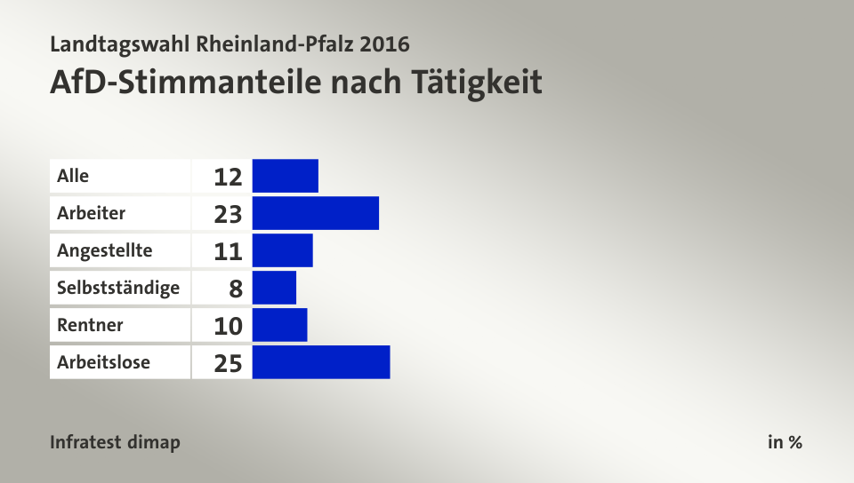 AfD-Stimmanteile nach Tätigkeit, in %: Alle 12, Arbeiter 23, Angestellte 11, Selbstständige 8, Rentner 10, Arbeitslose 25, Quelle: Infratest dimap