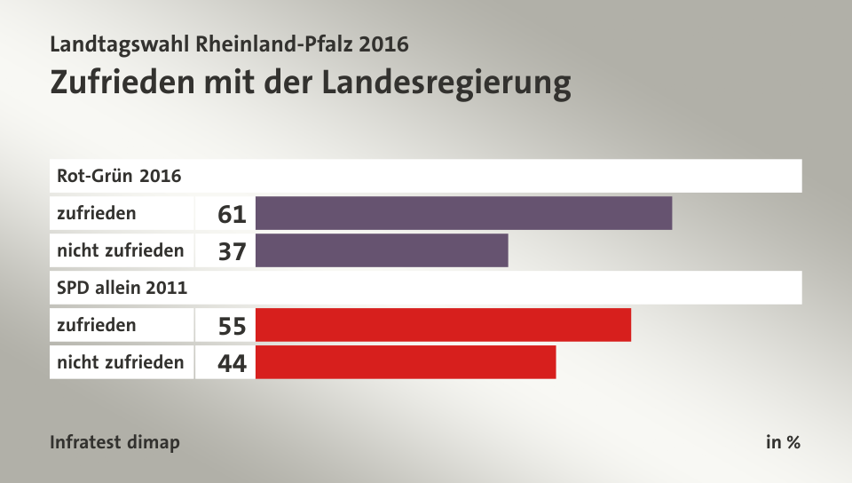 Zufrieden mit der Landesregierung, in %: zufrieden 61, nicht zufrieden 37, zufrieden 55, nicht zufrieden 44, Quelle: Infratest dimap