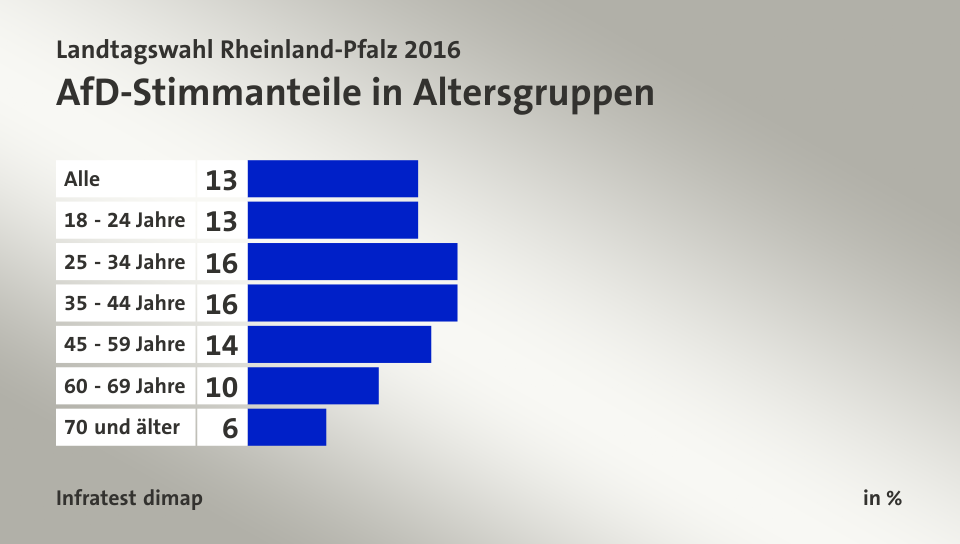 AfD-Stimmanteile in Altersgruppen, in %: Alle 13, 18 - 24 Jahre 13, 25 - 34 Jahre 16, 35 - 44 Jahre 16, 45 - 59 Jahre 14, 60 - 69 Jahre 10, 70 und älter 6, Quelle: Infratest dimap