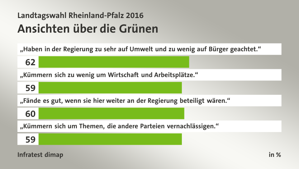 Ansichten über die Grünen, in %: „Haben in der Regierung zu sehr auf Umwelt und zu wenig auf Bürger geachtet.“ 62, „Kümmern sich zu wenig um Wirtschaft und Arbeitsplätze.“ 59, „Fände es gut, wenn sie hier weiter an der Regierung beteiligt wären.“ 60, „Kümmern sich um Themen, die andere Parteien vernachlässigen.“ 59, Quelle: Infratest dimap