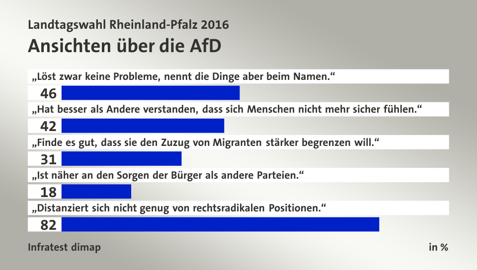 Ansichten über die AfD, in %: „Löst zwar keine Probleme, nennt die Dinge aber beim Namen.“ 46, „Hat besser als Andere verstanden, dass sich Menschen nicht mehr sicher fühlen.“ 42, „Finde es gut, dass sie den Zuzug von Migranten stärker begrenzen will.“ 31, „Ist näher an den Sorgen der Bürger als andere Parteien.“ 18, „Distanziert sich nicht genug von rechtsradikalen Positionen.“ 82, Quelle: Infratest dimap