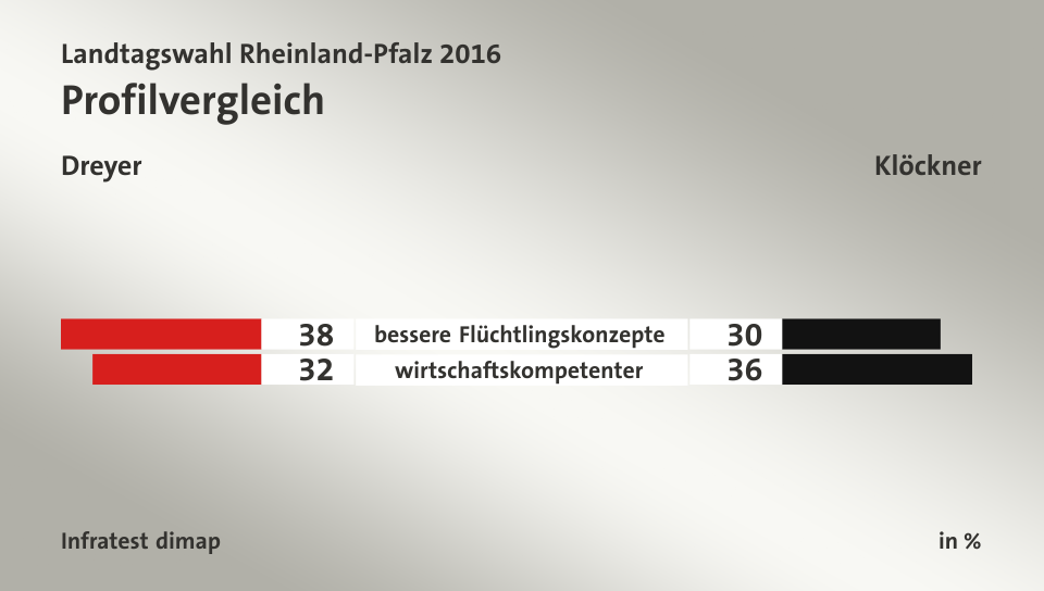 Profilvergleich (in %) bessere Flüchtlingskonzepte: Dreyer 38, Klöckner 30; wirtschaftskompetenter: Dreyer 32, Klöckner 36; Quelle: Infratest dimap