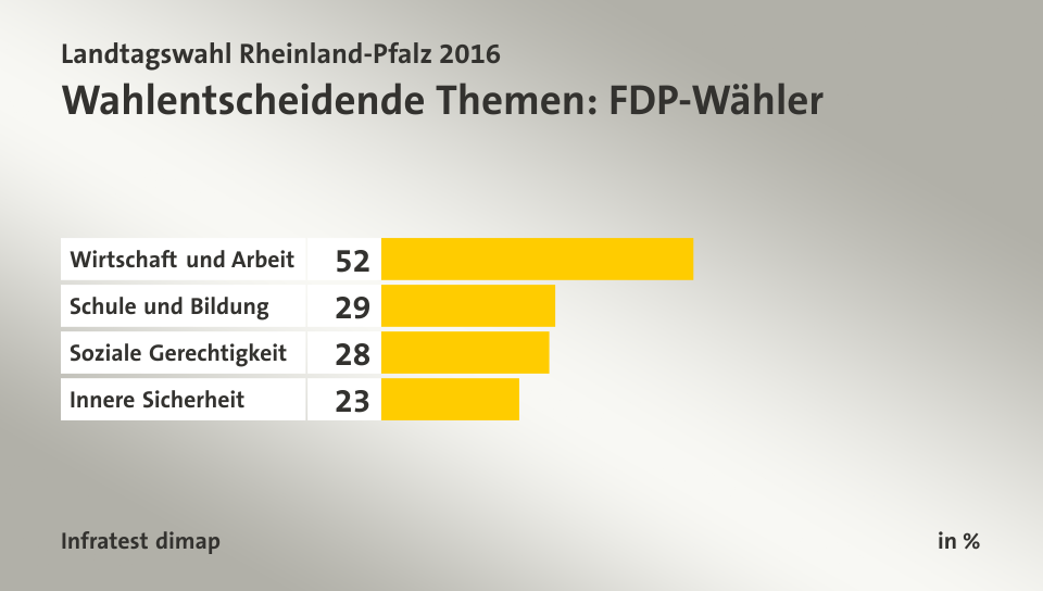 Wahlentscheidende Themen: FDP-Wähler, in %: Wirtschaft und Arbeit 52, Schule und Bildung 29, Soziale Gerechtigkeit 28, Innere Sicherheit 23, Quelle: Infratest dimap