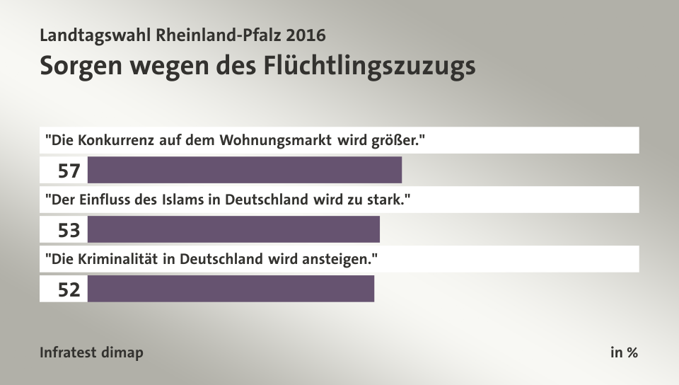 Sorgen wegen des Flüchtlingszuzugs, in %: 