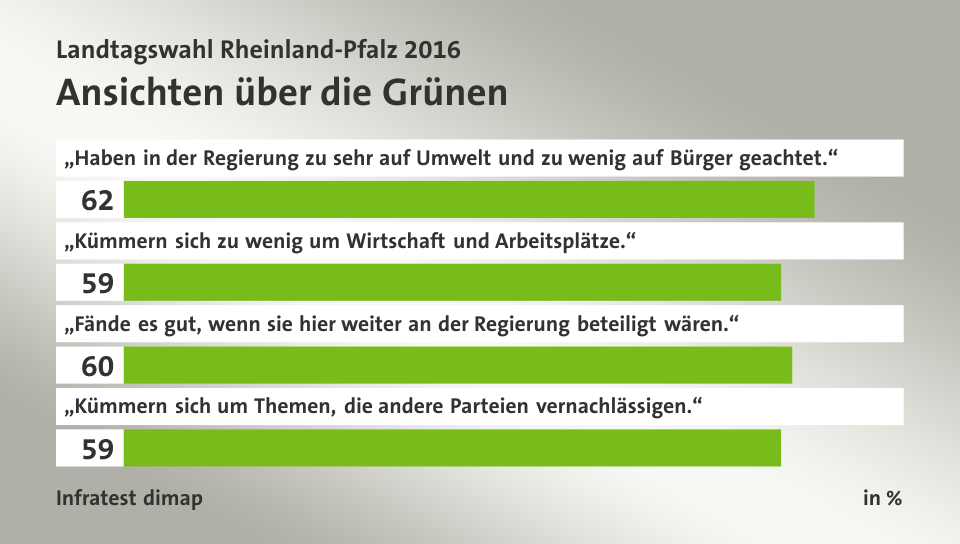 Ansichten über die Grünen, in %: „Haben in der Regierung zu sehr auf Umwelt und zu wenig auf Bürger geachtet.“ 62, „Kümmern sich zu wenig um Wirtschaft und Arbeitsplätze.“ 59, „Fände es gut, wenn sie hier weiter an der Regierung beteiligt wären.“ 60, „Kümmern sich um Themen, die andere Parteien vernachlässigen.“ 59, Quelle: Infratest dimap