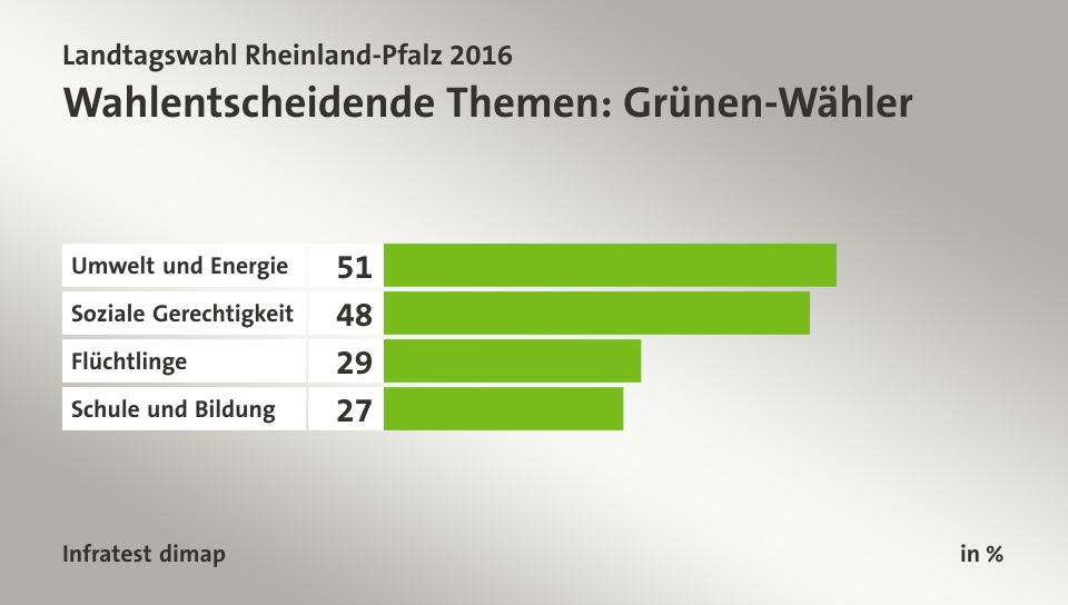 Wahlentscheidende Themen: Grünen-Wähler, in %: Umwelt und Energie 51, Soziale Gerechtigkeit 48, Flüchtlinge 29, Schule und Bildung 27, Quelle: Infratest dimap