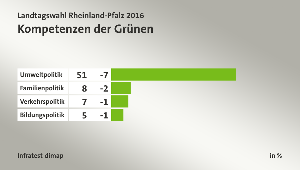 Kompetenzen der Grünen, in %: Umweltpolitik 51, Familienpolitik 8, Verkehrspolitik 7, Bildungspolitik 5, Quelle: Infratest dimap