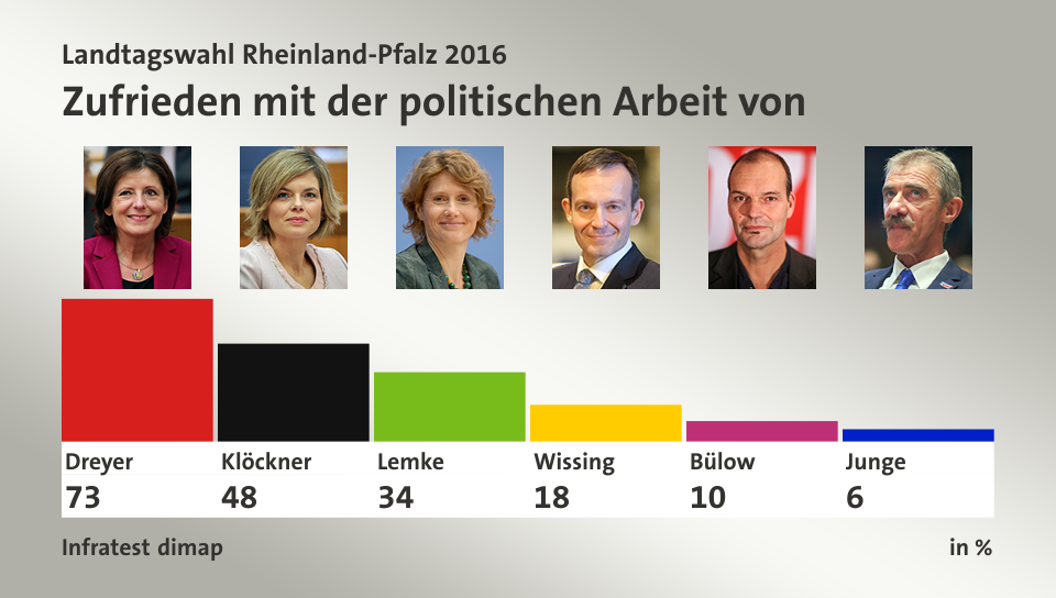 Zufrieden mit der politischen Arbeit von, in %: Dreyer 73,0 , Klöckner 48,0 , Lemke 34,0 , Wissing 18,0 , Bülow 10,0 , Junge 6,0 , Quelle: Infratest dimap