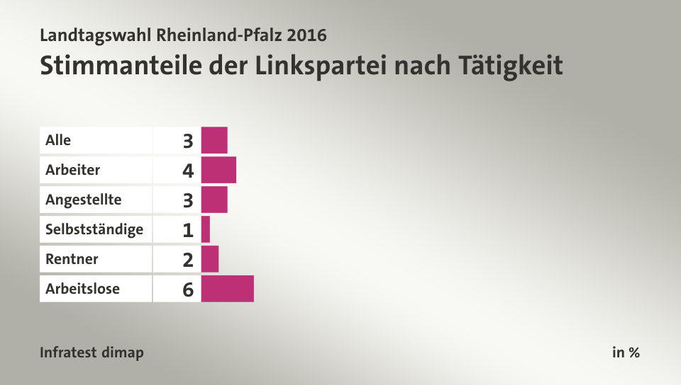 Stimmanteile der Linkspartei nach Tätigkeit, in %: Alle 3, Arbeiter 4, Angestellte 3, Selbstständige 1, Rentner 2, Arbeitslose 6, Quelle: Infratest dimap