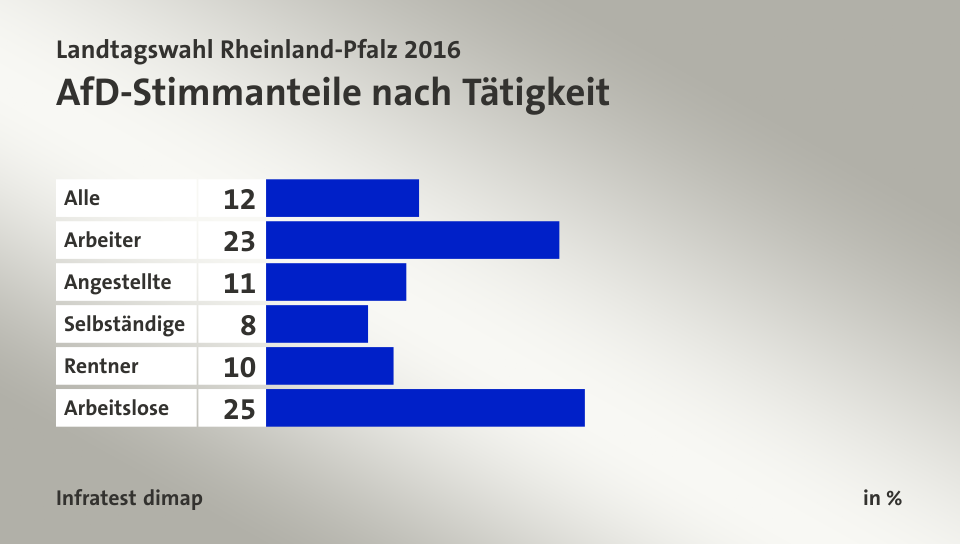 AfD-Stimmanteile nach Tätigkeit, in %: Alle 12, Arbeiter 23, Angestellte 11, Selbständige 8, Rentner 10, Arbeitslose 25, Quelle: Infratest dimap