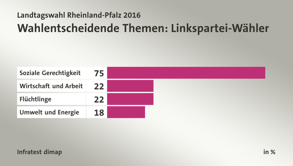 Wahlentscheidende Themen: Linkspartei-Wähler, in %: Soziale Gerechtigkeit 75, Wirtschaft und Arbeit 22, Flüchtlinge 22, Umwelt und Energie 18, Quelle: Infratest dimap