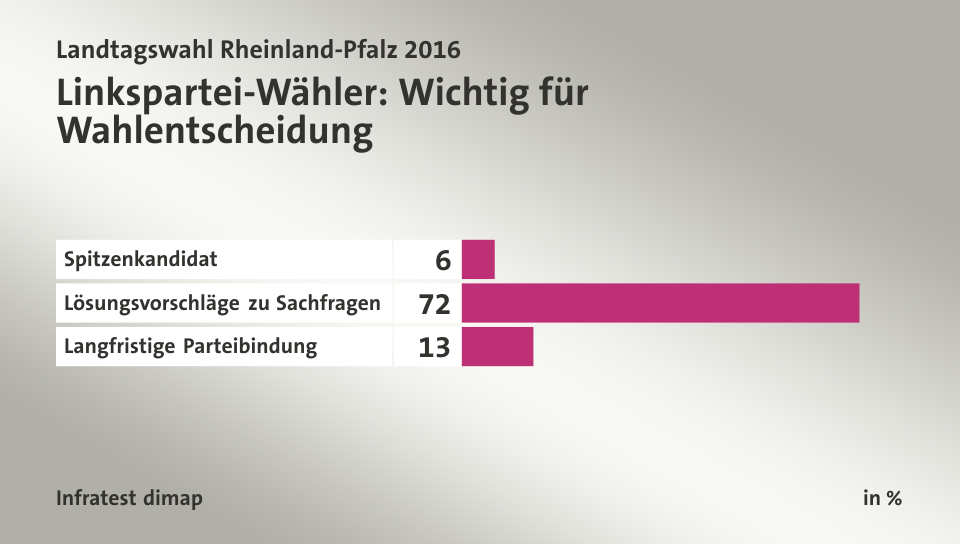 Linkspartei-Wähler: Wichtig für Wahlentscheidung, in %: Spitzenkandidat 6, Lösungsvorschläge zu Sachfragen 72, Langfristige Parteibindung 13, Quelle: Infratest dimap