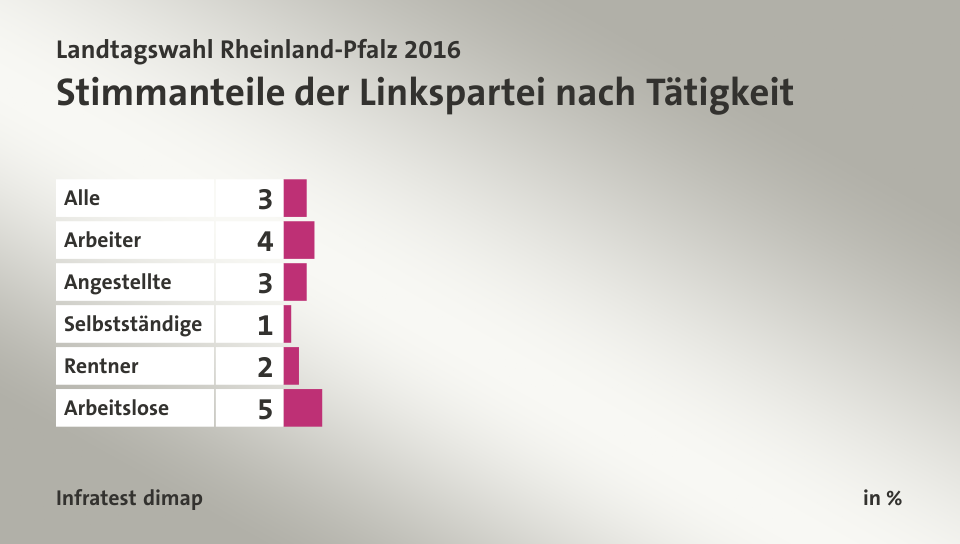 Stimmanteile der Linkspartei nach Tätigkeit, in %: Alle 3, Arbeiter 4, Angestellte 3, Selbstständige 1, Rentner 2, Arbeitslose 5, Quelle: Infratest dimap