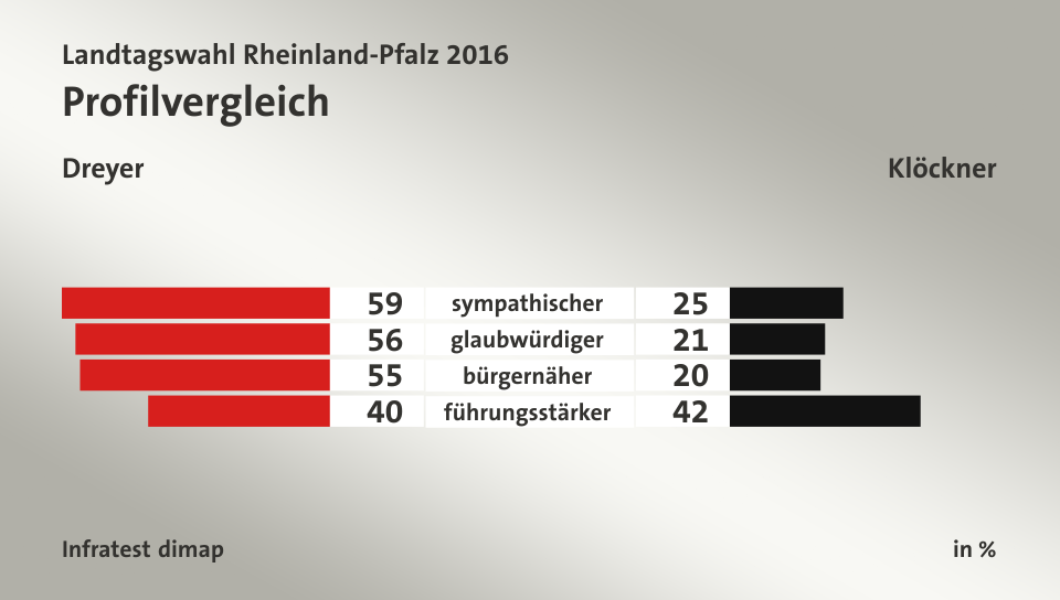 Profilvergleich (in %) sympathischer: Dreyer 59, Klöckner 25; glaubwürdiger: Dreyer 56, Klöckner 21; bürgernäher: Dreyer 55, Klöckner 20; führungsstärker: Dreyer 40, Klöckner 42; Quelle: Infratest dimap