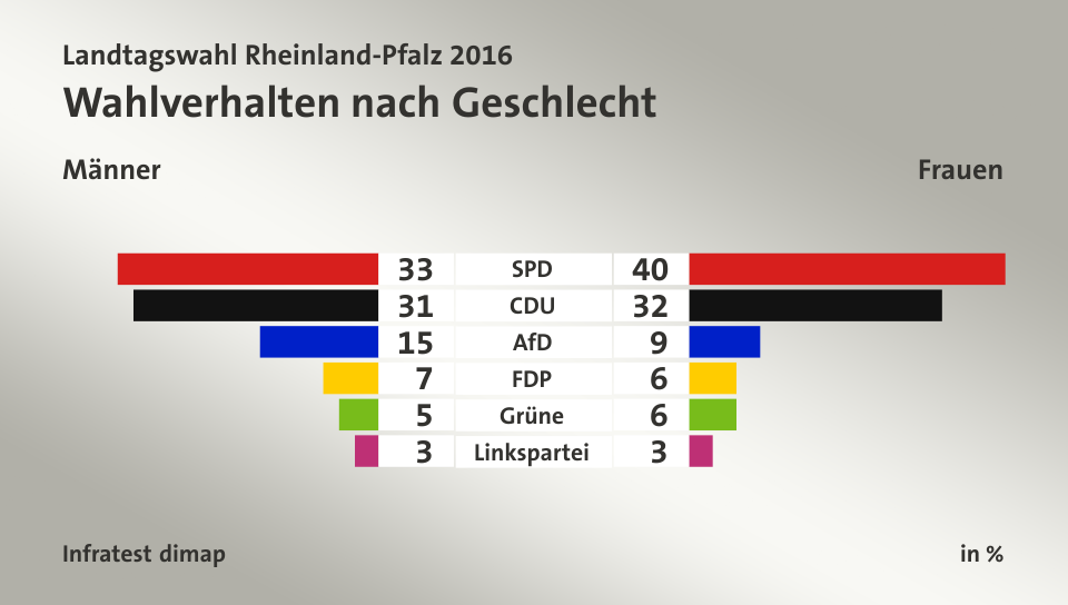 Wahlverhalten nach Geschlecht (in %) SPD: Männer 33, Frauen 40; CDU: Männer 31, Frauen 32; AfD: Männer 15, Frauen 9; FDP: Männer 7, Frauen 6; Grüne: Männer 5, Frauen 6; Linkspartei: Männer 3, Frauen 3; Quelle: Infratest dimap