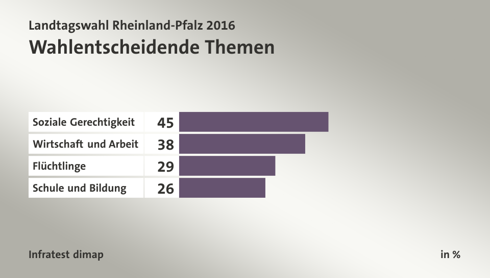 Wahlentscheidende Themen, in %: Soziale Gerechtigkeit 45, Wirtschaft und Arbeit 38, Flüchtlinge 29, Schule und Bildung 26, Quelle: Infratest dimap