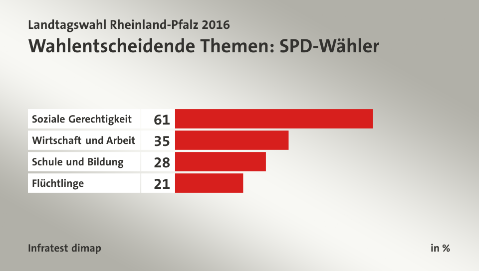 Wahlentscheidende Themen: SPD-Wähler, in %: Soziale Gerechtigkeit 61, Wirtschaft und Arbeit 35, Schule und Bildung 28, Flüchtlinge 21, Quelle: Infratest dimap