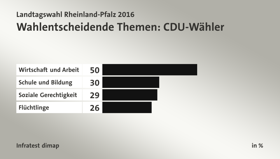 Wahlentscheidende Themen: CDU-Wähler, in %: Wirtschaft und Arbeit 50, Schule und Bildung 30, Soziale Gerechtigkeit 29, Flüchtlinge 26, Quelle: Infratest dimap