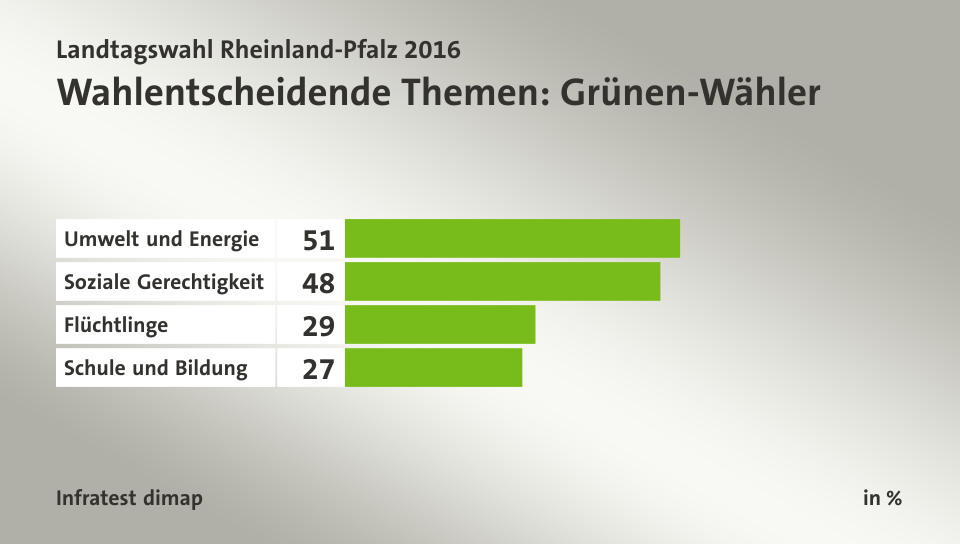 Wahlentscheidende Themen: Grünen-Wähler, in %: Umwelt und Energie 51, Soziale Gerechtigkeit 48, Flüchtlinge 29, Schule und Bildung 27, Quelle: Infratest dimap