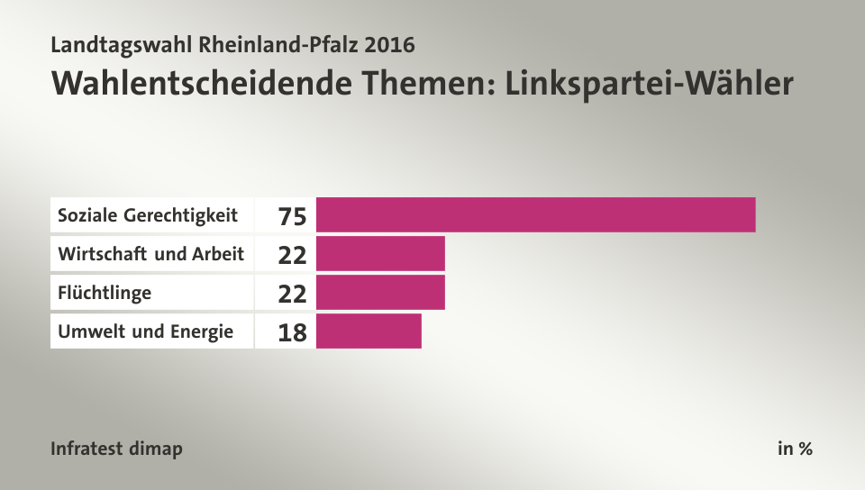 Wahlentscheidende Themen: Linkspartei-Wähler, in %: Soziale Gerechtigkeit 75, Wirtschaft und Arbeit 22, Flüchtlinge 22, Umwelt und Energie 18, Quelle: Infratest dimap