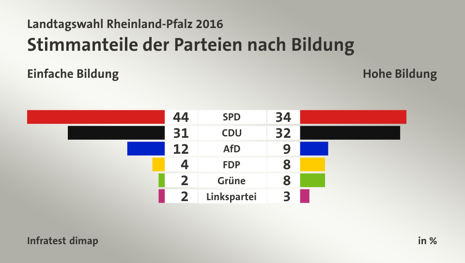 Stimmanteile der Parteien nach Bildung (in %) SPD: Einfache Bildung 44, Hohe Bildung 34; CDU: Einfache Bildung 31, Hohe Bildung 32; AfD: Einfache Bildung 12, Hohe Bildung 9; FDP: Einfache Bildung 4, Hohe Bildung 8; Grüne: Einfache Bildung 2, Hohe Bildung 8; Linkspartei: Einfache Bildung 2, Hohe Bildung 3; Quelle: Infratest dimap