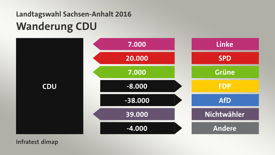 Wanderung CDU: von Linke 7.000 Wähler, von SPD 20.000 Wähler, von Grüne 7.000 Wähler, zu FDP 8.000 Wähler, zu AfD 38.000 Wähler, von Nichtwähler 39.000 Wähler, zu Andere 4.000 Wähler, Quelle: Infratest dimap